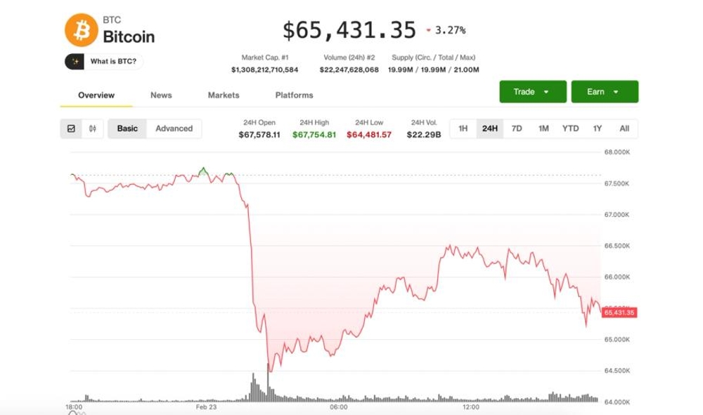 El Bitcoin se acerca a los $65,000: ¿Qué impacto tendrá en el mercado con la caída de las acciones en EE. UU.? 1 El Bitcoin se acerca a los $65,000: ¿Qué impacto tendrá en el mercado con la caída de las acciones en EE. UU.?