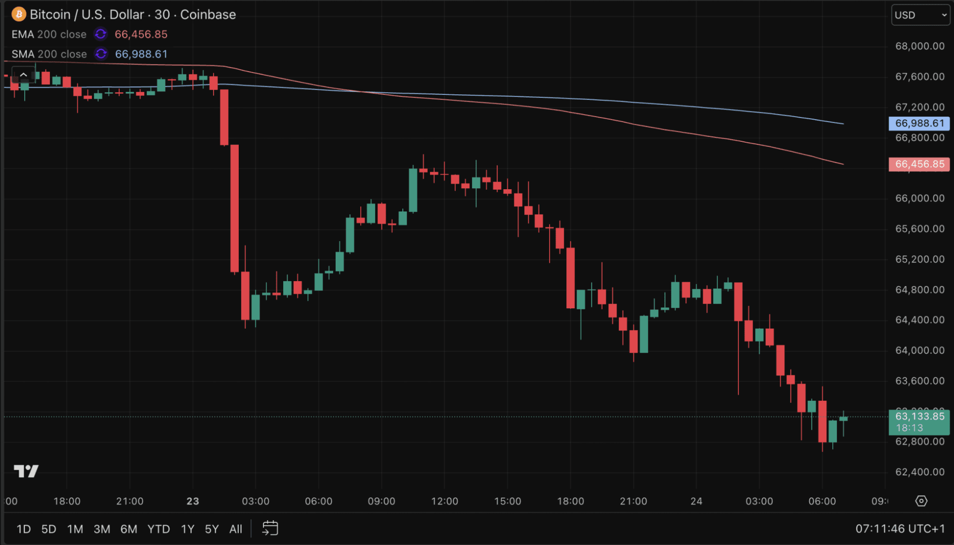 Bitcoin cae a 63.000 dólares: alarma en el mercado o oportunidad oculta?