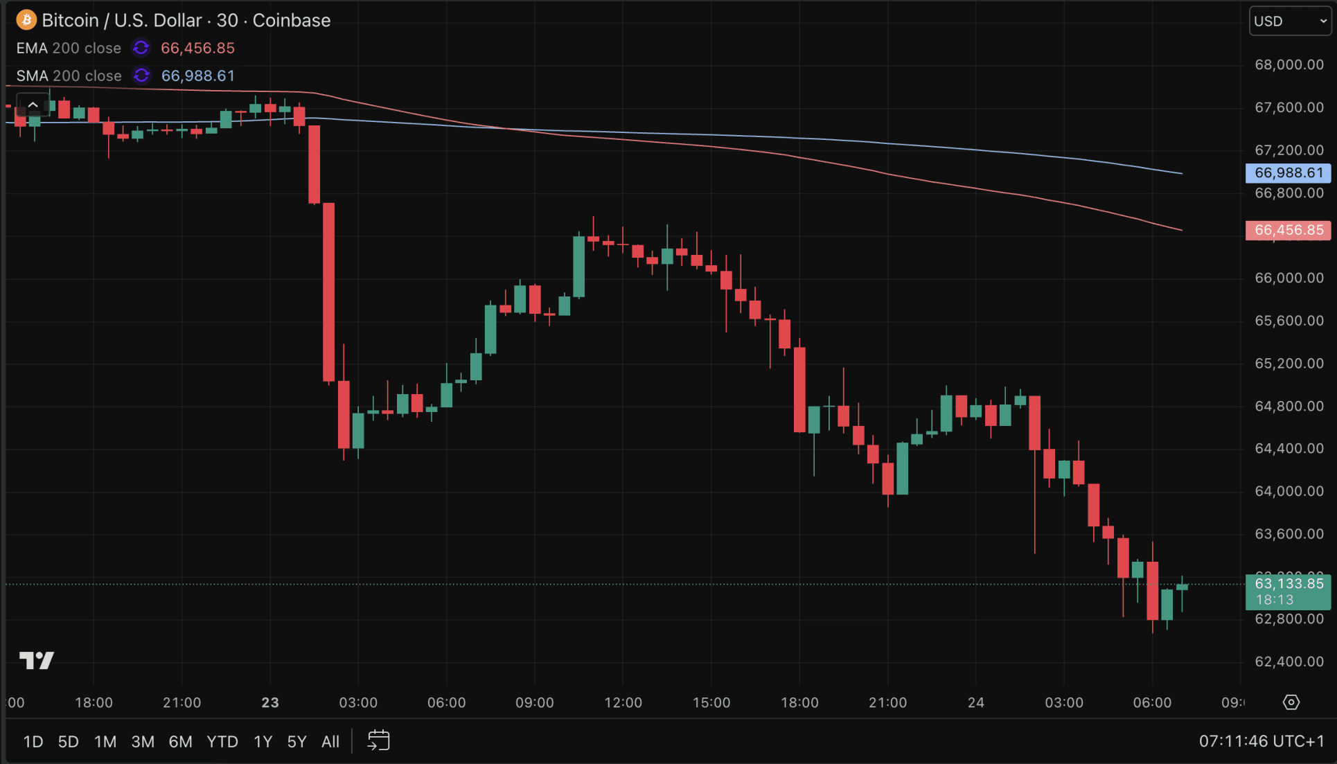 Bitcoin cae a 63.000 dólares: alarma en el mercado o oportunidad oculta? 1 Bitcoin cae a 63.000 dólares: alarma en el mercado o oportunidad oculta?