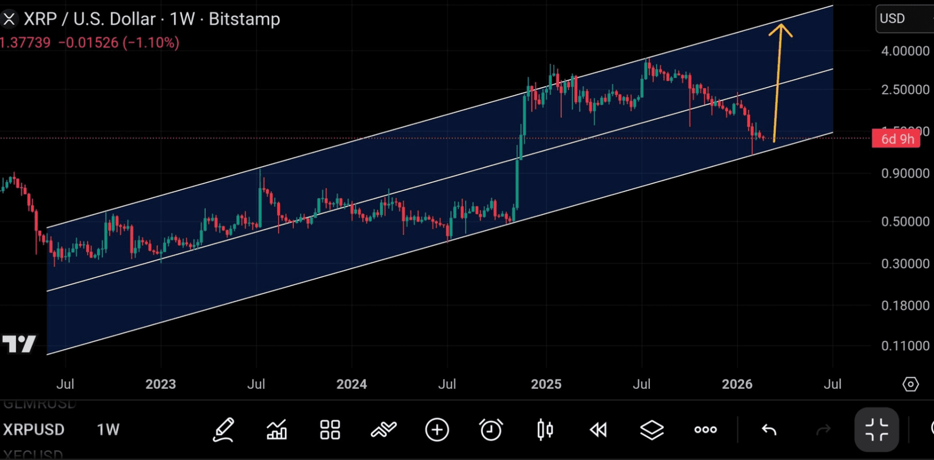 XRP en la cuerda floja en 1,37 dólares ¿está a punto de dispararse hasta 4 dólares?