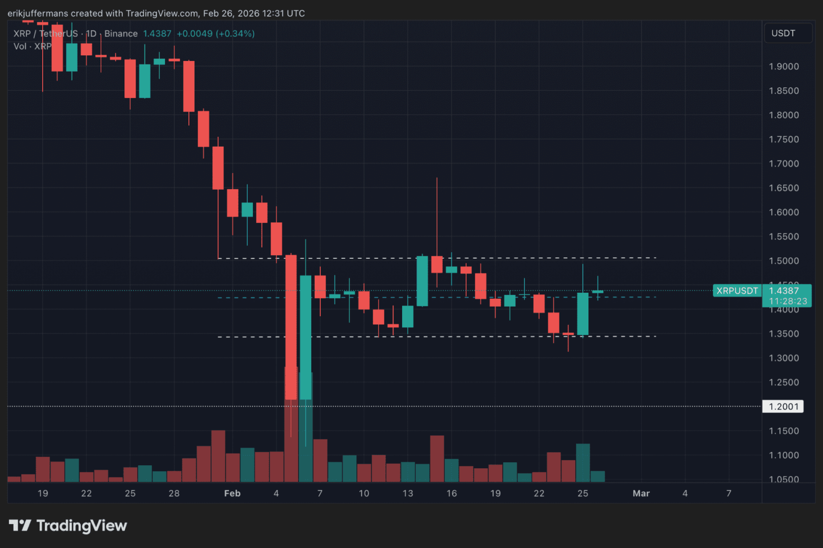 XRP afronta un punto crítico tras un salto que sacude el mercado