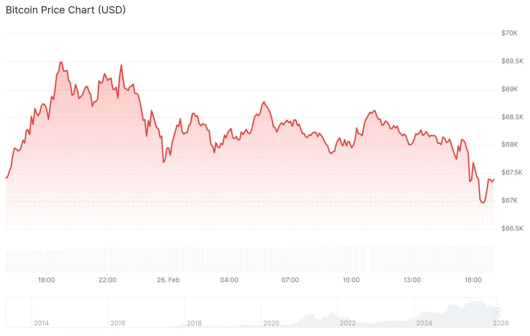 Bitcoin y altcoins se desploman: ¿qué está provocando el pánico en el mercado?