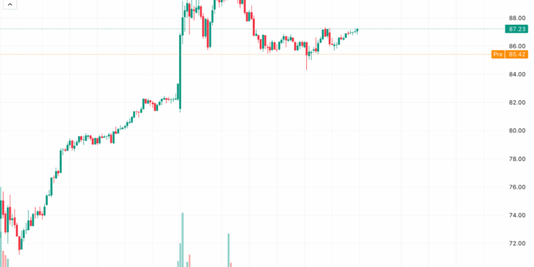 Circle sube un 38% en tiempo récord: ¿se está desligando del mercado cripto?