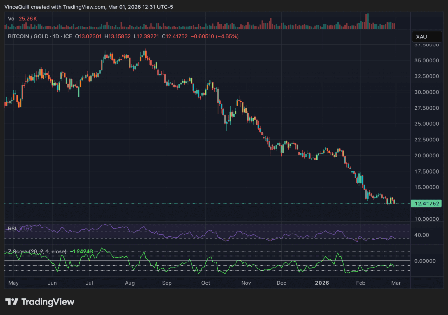 Bitcoin rezagado frente al oro: ¿la calma antes de un gran repunte?