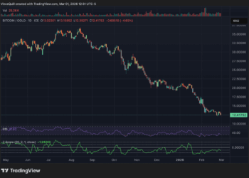 Bitcoin rezagado frente al oro: ¿la calma antes de un gran repunte?
