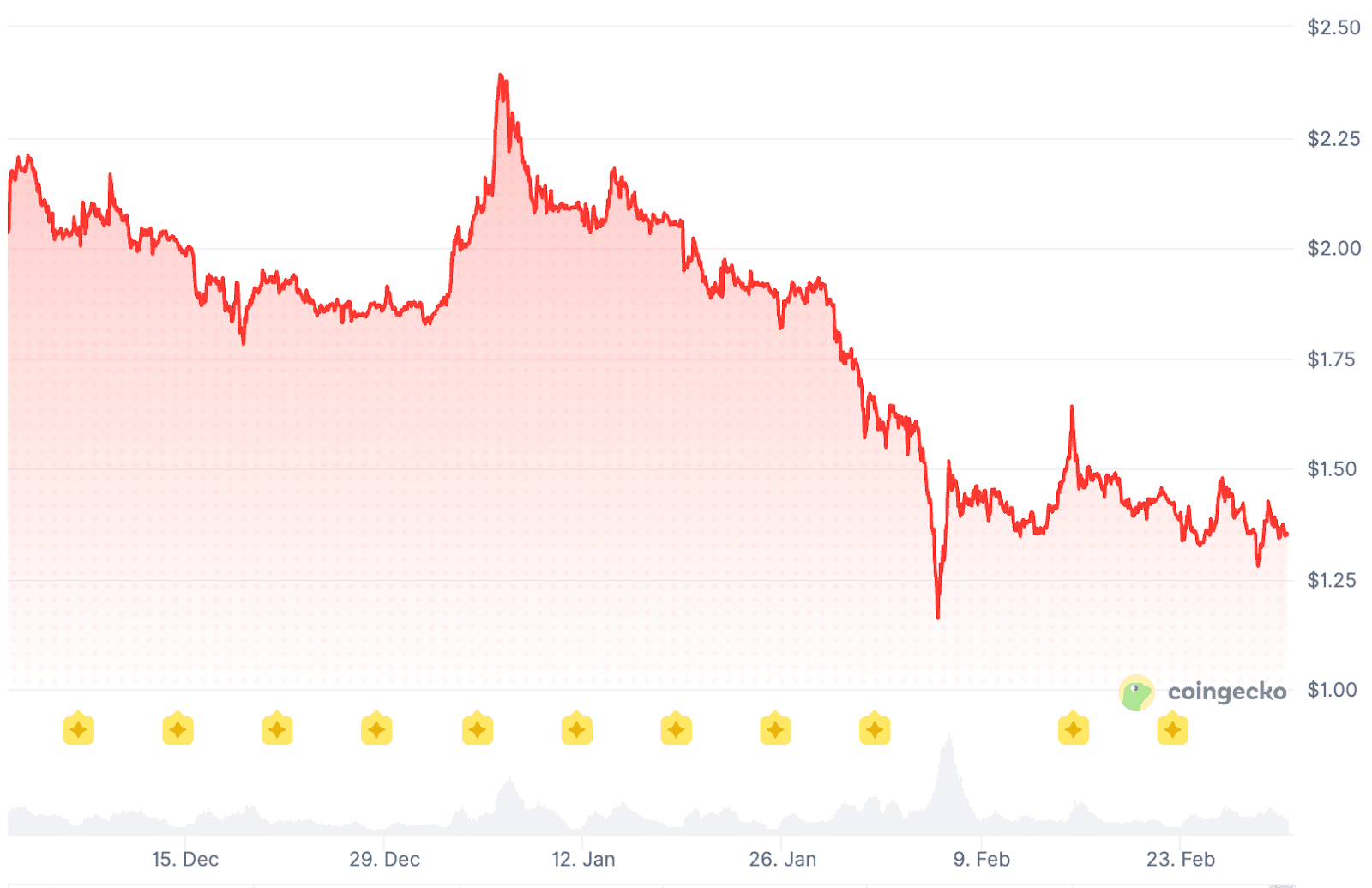 ¿Podría una caída de XRP convertirse en la compra de tu vida? Un analista lo cree