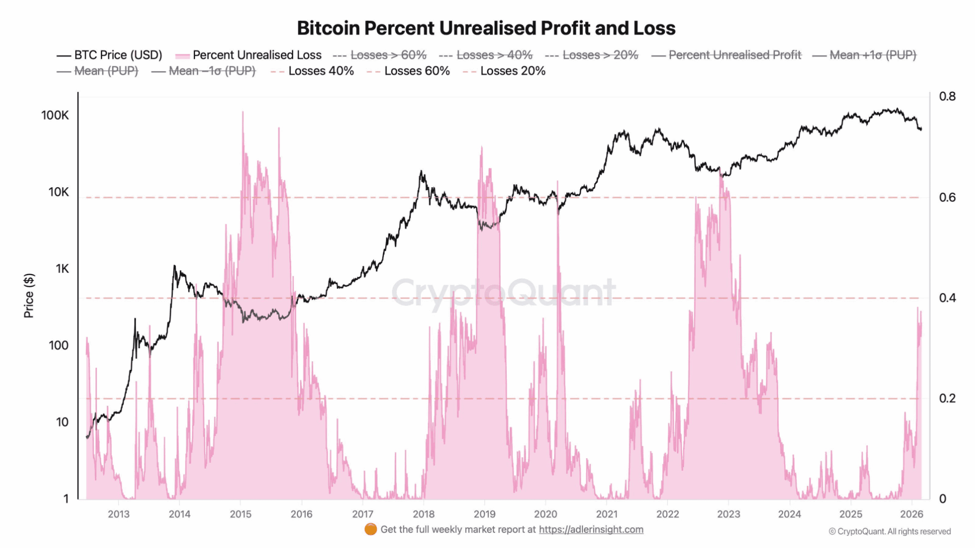 Lo peor de Bitcoin aún podría estar por llegar, advierten expertos