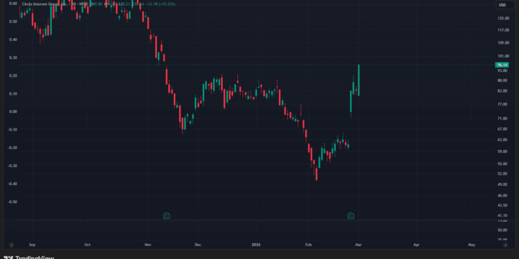 Circle se dispara un 61% tras resultados financieros que dejan al mercado en vilo