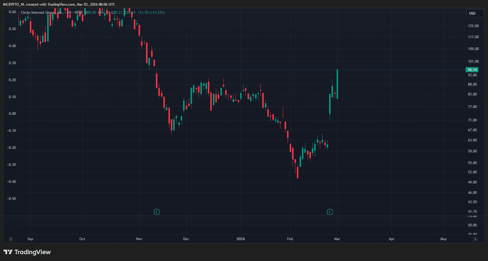 Circle se dispara un 61% tras resultados financieros que dejan al mercado en vilo 1 Circle se dispara un 61% tras resultados financieros que dejan al mercado en vilo