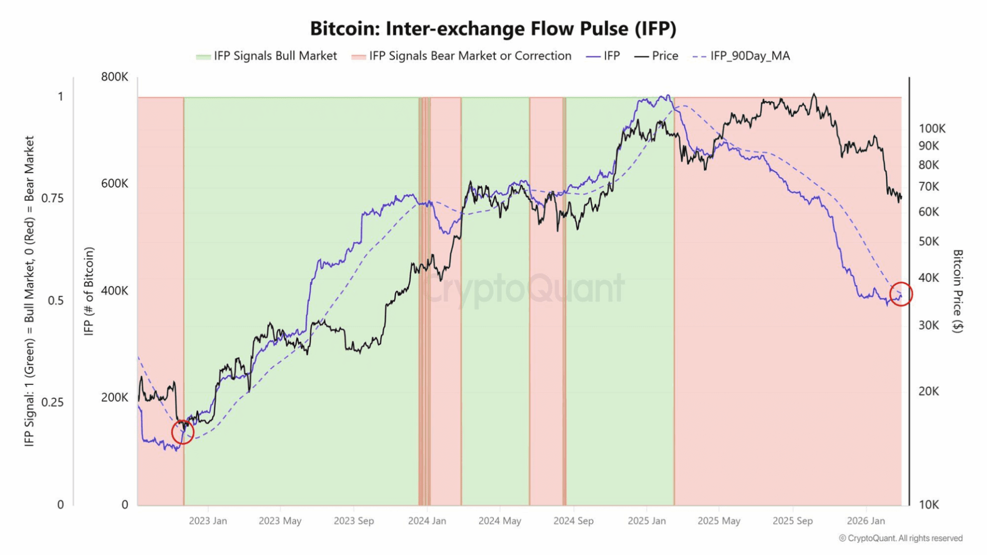 Tres señales ocultas que podrían catapultar a Bitcoin durante meses