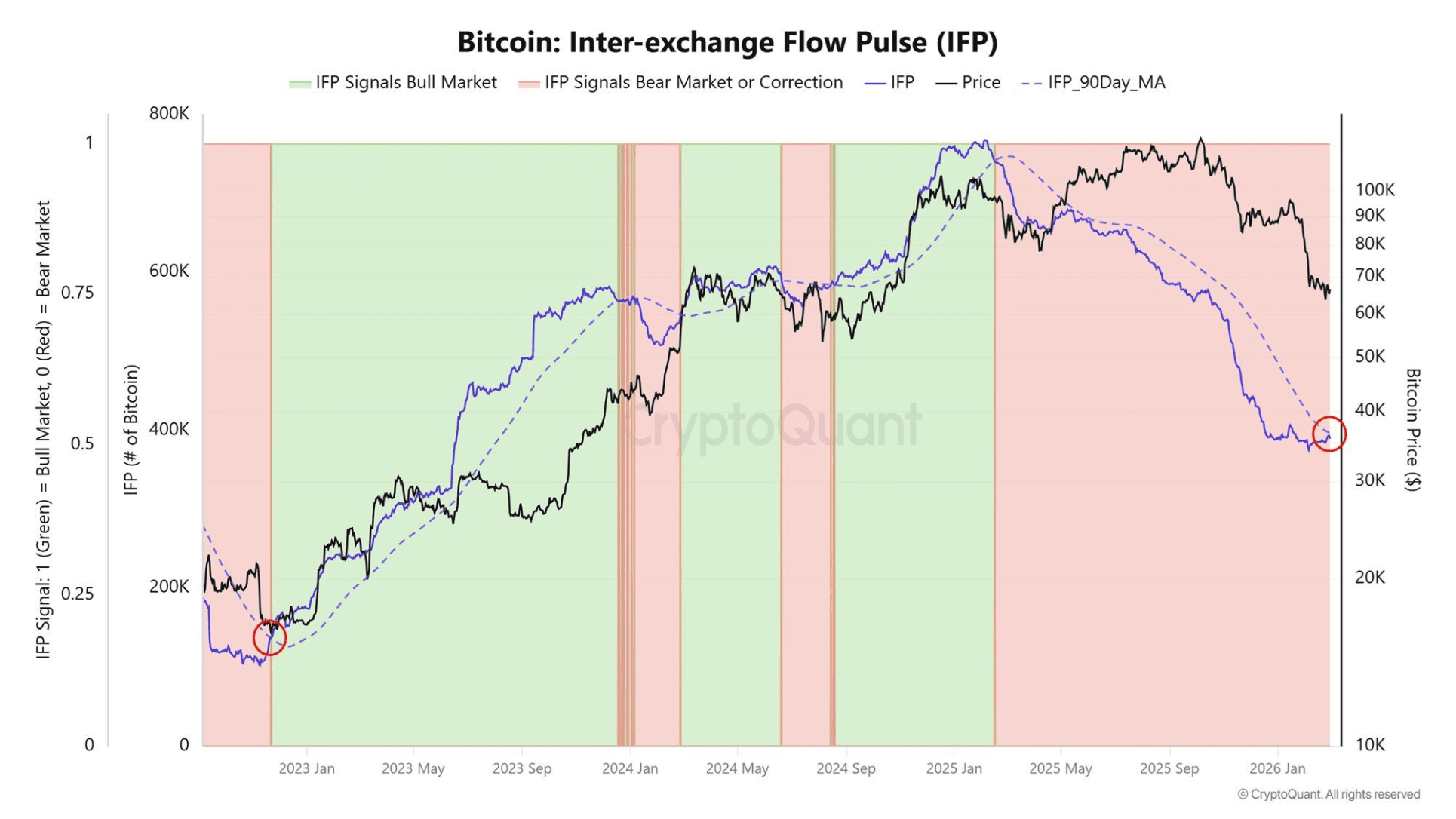 Tres señales ocultas que podrían catapultar a Bitcoin durante meses 1 Tres señales ocultas que podrían catapultar a Bitcoin durante meses