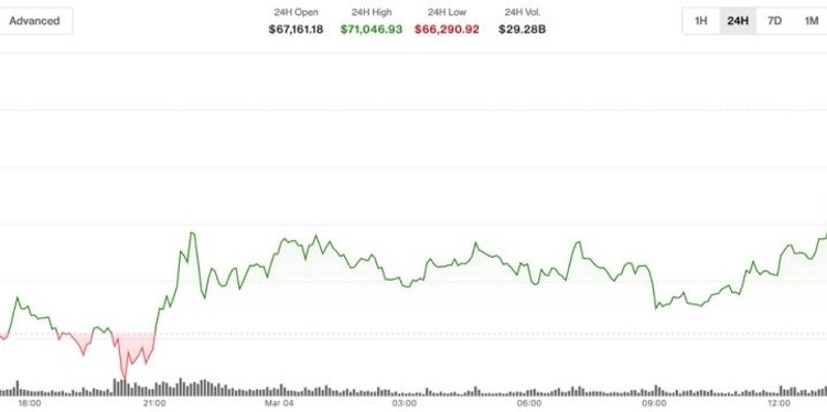 Bitcoin alcanza los $71,000: ¿cómo la crisis en Medio Oriente impulsa su resistencia?