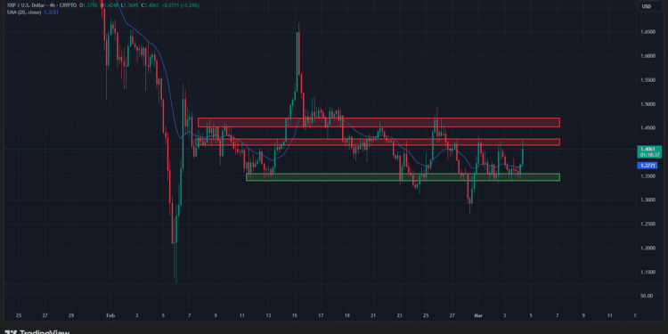 XRP sube un 5% y se topa con una barrera que puede cambiar su rumbo
