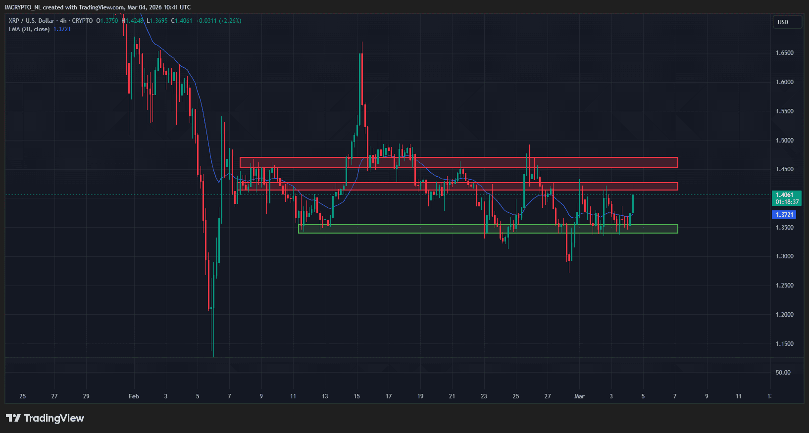 XRP sube un 5% y se topa con una barrera que puede cambiar su rumbo