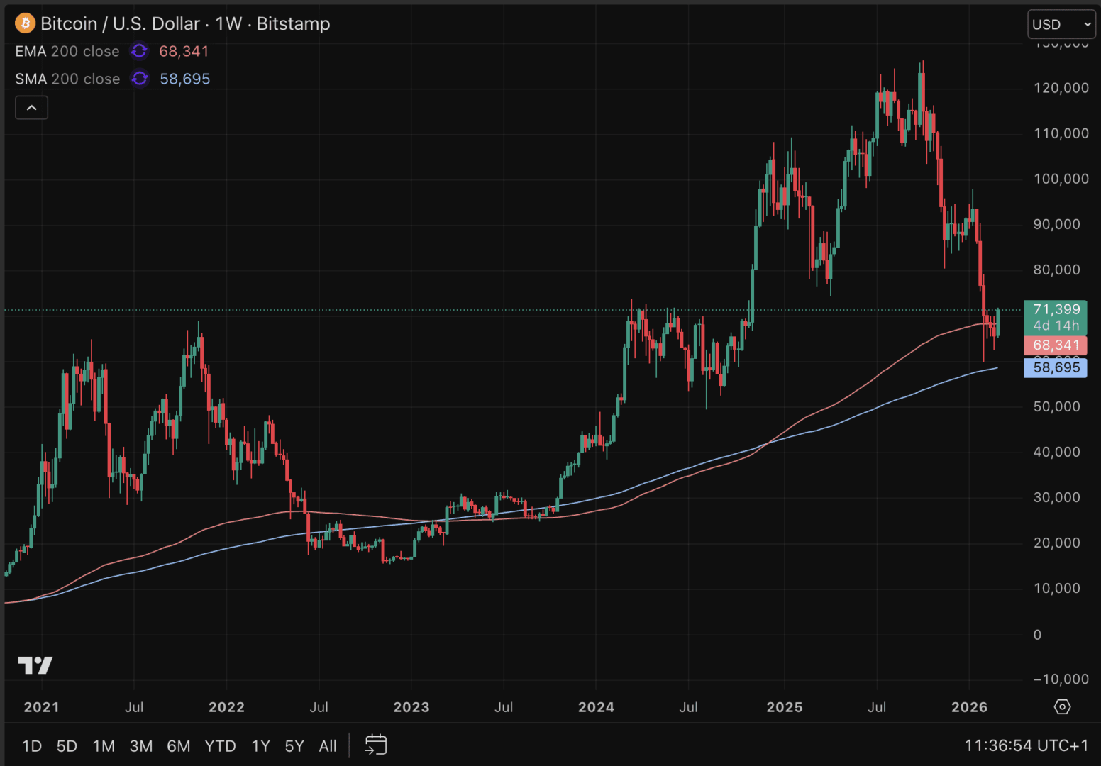 Bitcoin lanza una señal contundente: ¿podrá sostenerla?