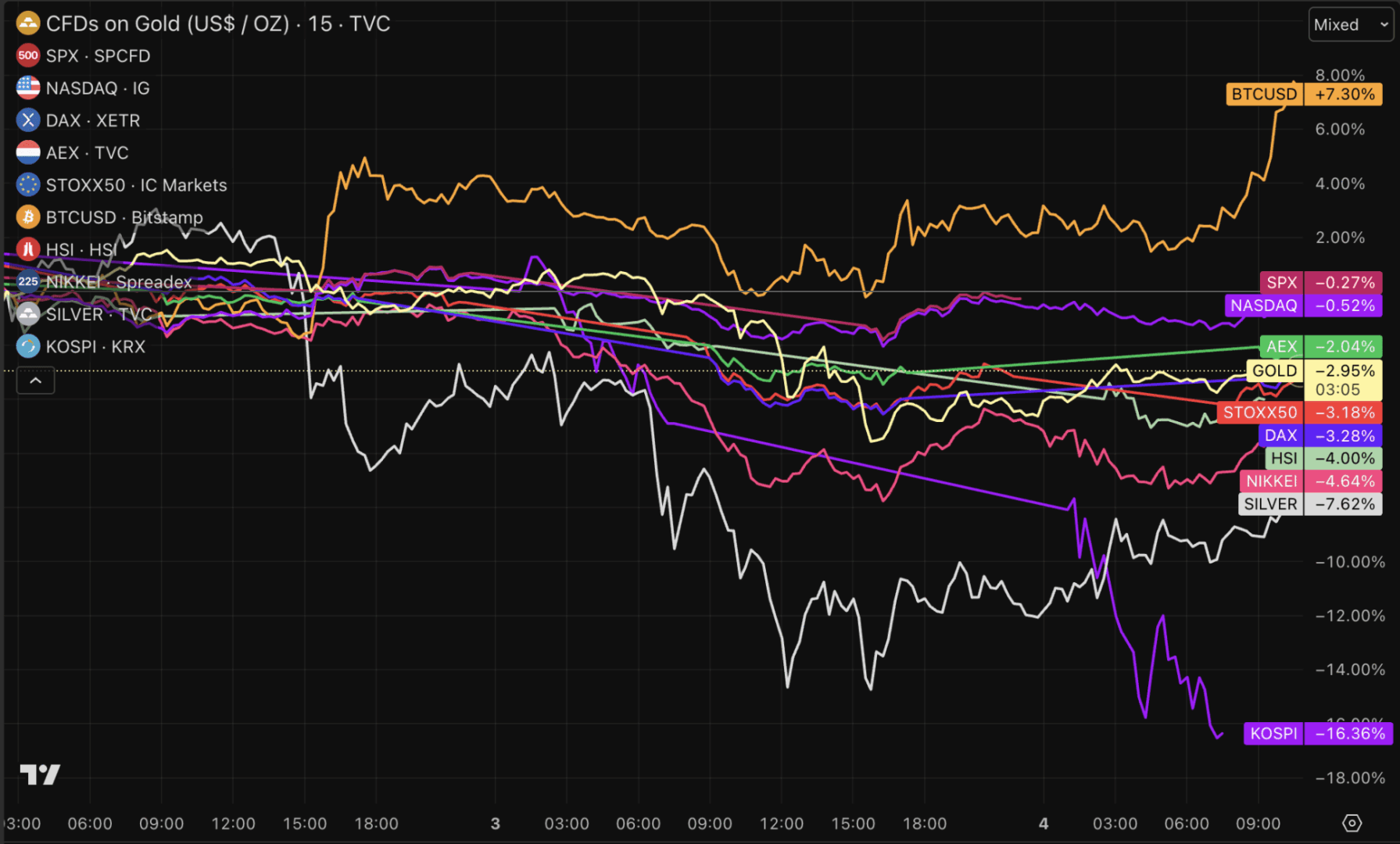 Bitcoin rumbo a 83.000 y preparado para intentar romper los 110.000