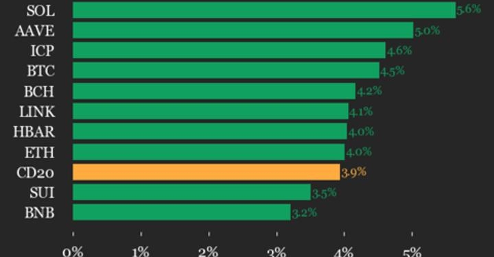 Solana se dispara un 5.6% y se coloca en la cima del CoinDesk 20: ¿qué está impulsando este repunte?