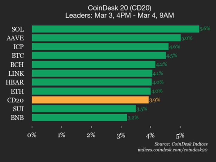 Solana se dispara un 5.6% y se coloca en la cima del CoinDesk 20: ¿qué está impulsando este repunte? 1 Solana se dispara un 5.6% y se coloca en la cima del CoinDesk 20: ¿qué está impulsando este repunte?
