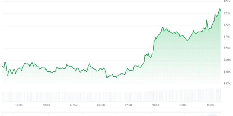 Bitcoin recupera 8% y Ethereum y Solana se catapultan: ¿comienza un nuevo rally cripto?