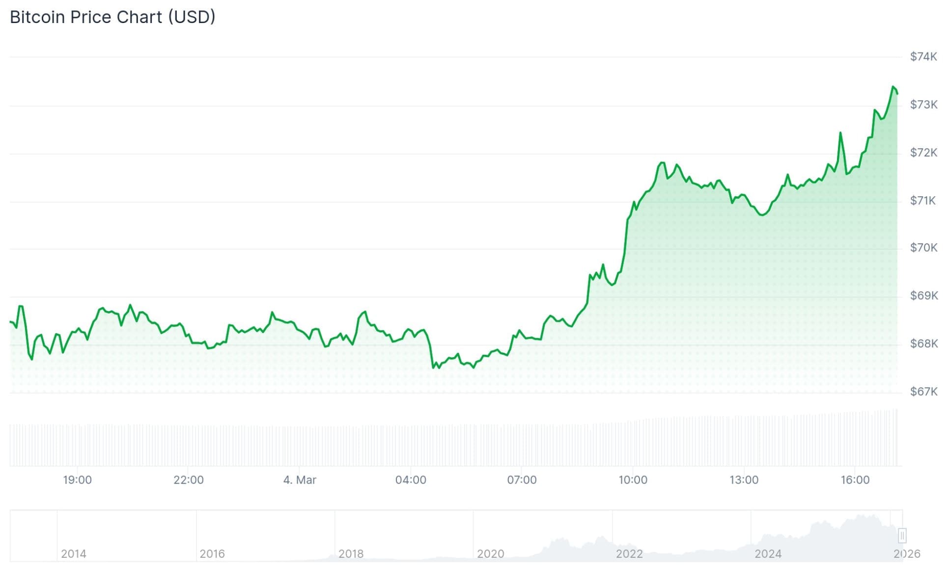 Bitcoin recupera 8% y Ethereum y Solana se catapultan: ¿comienza un nuevo rally cripto?