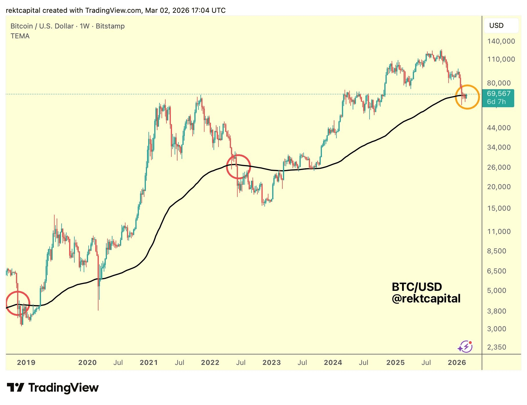 Bitcoin supera un punto decisivo: ¿nace un nuevo rally o es una trampa alcista?