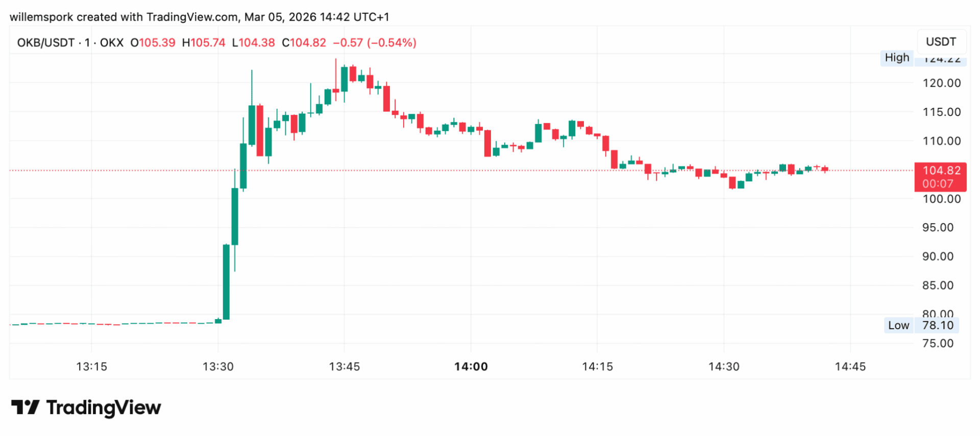 Golpe sorpresa: dueño de la Bolsa de Nueva York invierte en OKX y dispara el token un 50%