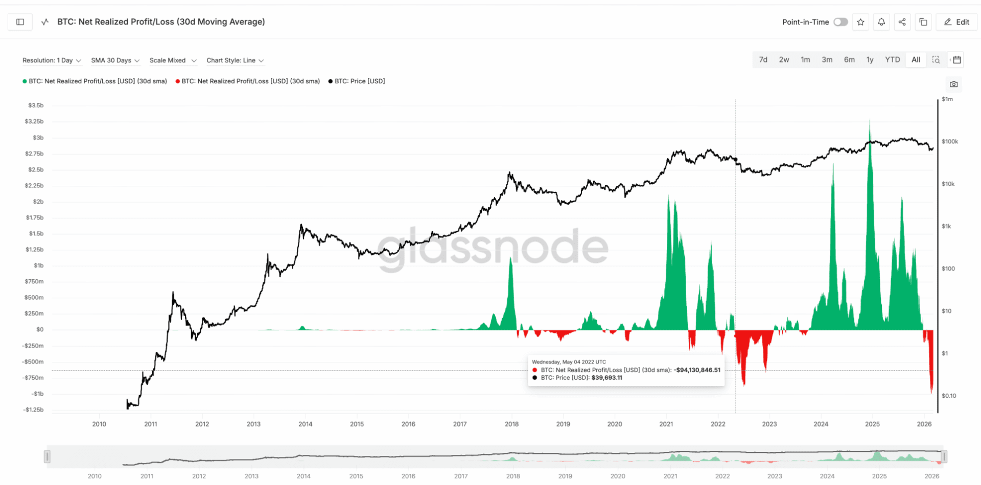 Bitcoin recupera un 18% desde el mínimo pero tres indicadores amenazan la remontada