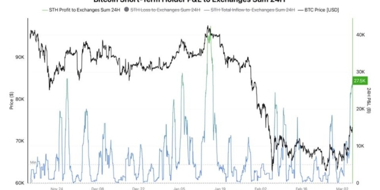 ¿El rally de Bitcoin a $74,000 desata una marea de venta? $1.8 mil millones en BTC fluyen hacia los intercambios.
