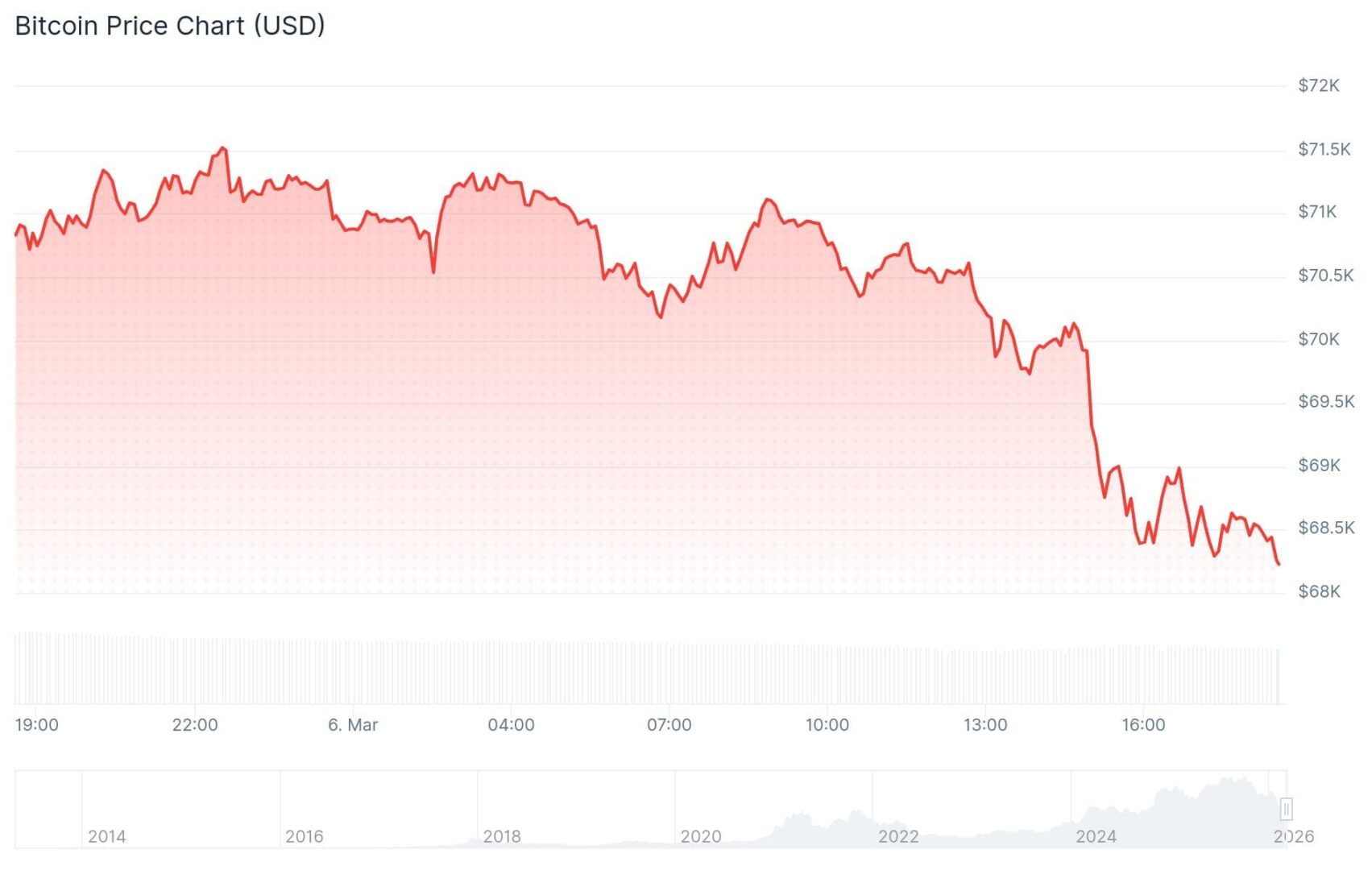 Caída sorpresa en las criptomonedas: Ethereum y Solana pierden más del 5%, ¿qué está pasando?