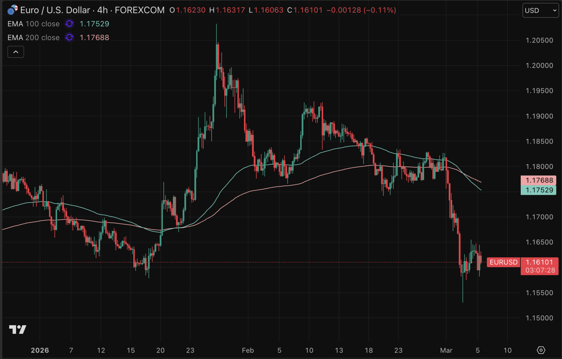 ¿Qué pista oculta del dólar puede mover a Bitcoin esta semana? 1 ¿Qué pista oculta del dólar puede mover a Bitcoin esta semana?
