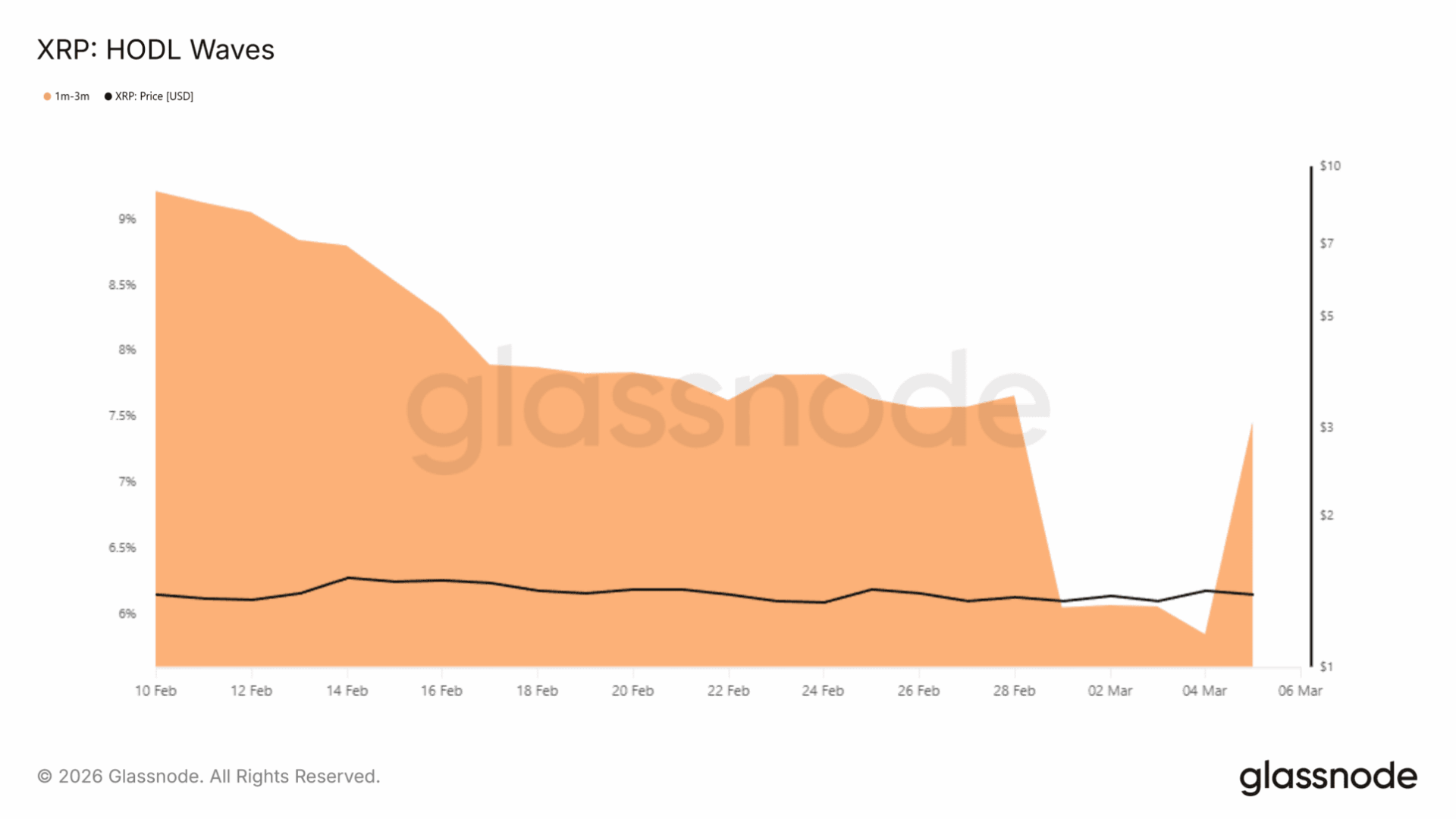 El 60% de XRP en pérdidas y aun así las ballenas compran 280 millones ¿se avecina un giro?