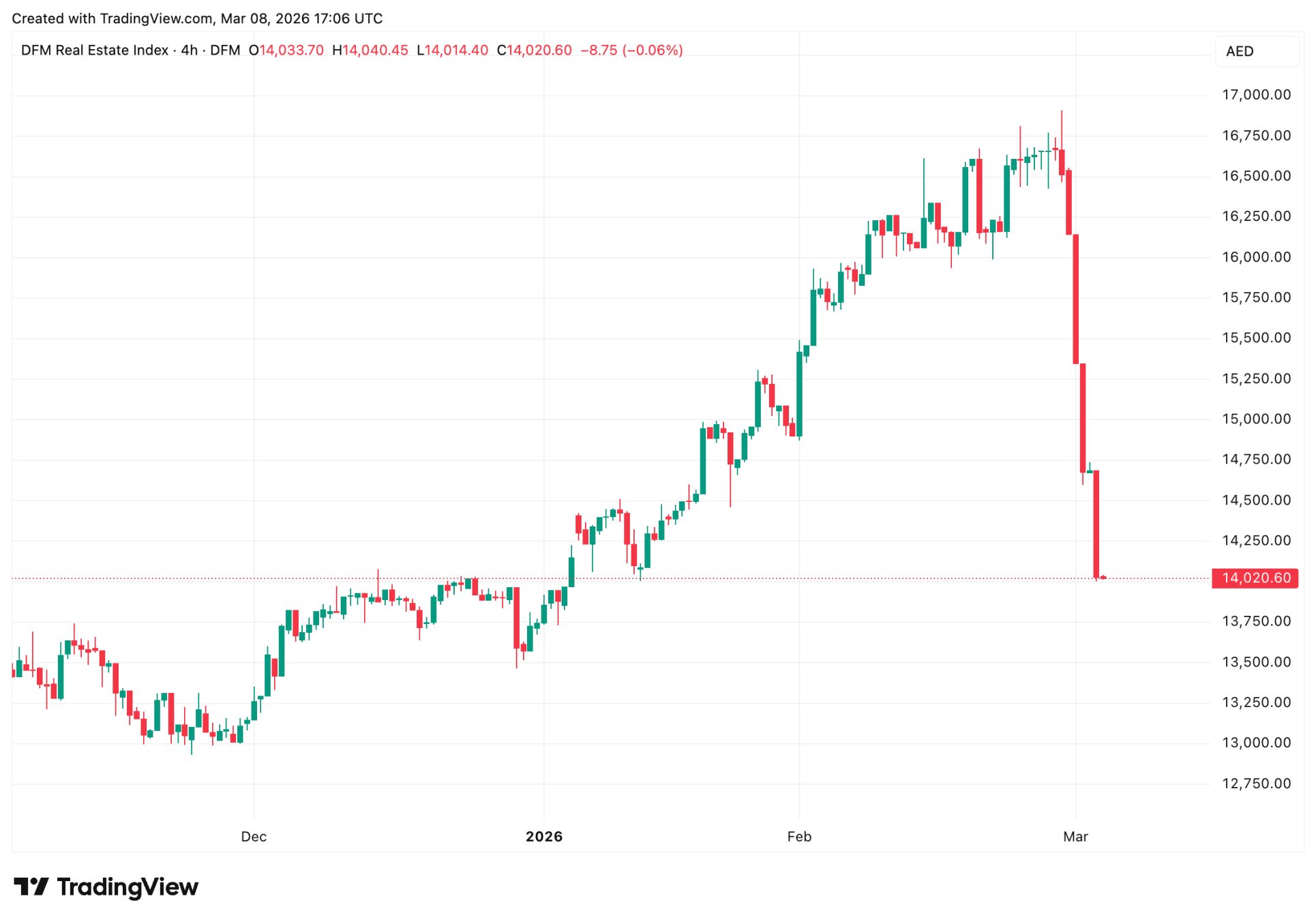 Alarma en Dubái: el mercado inmobiliario cae un 16% en cinco días por la guerra, ¿qué viene ahora?