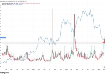 ¿Está el Bitcoin a punto de rebotar? El VIX del mercado bursátil sugiere que podría estar tocando fondo.