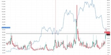 ¿Está el Bitcoin a punto de rebotar? El VIX del mercado bursátil sugiere que podría estar tocando fondo.
