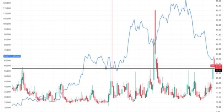 ¿Está el Bitcoin a punto de rebotar? El VIX del mercado bursátil sugiere que podría estar tocando fondo. 1 ¿Está el Bitcoin a punto de rebotar? El VIX del mercado bursátil sugiere que podría estar tocando fondo.