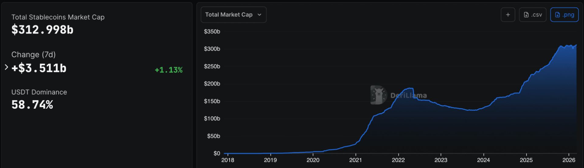 Stablecoins alcanzan 313.000 millones y Bitcoin no se inmuta: ¿qué está pasando?