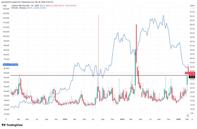 ¿Está el Bitcoin a punto de rebotar? El VIX del mercado bursátil sugiere un posible fondo en su precio.