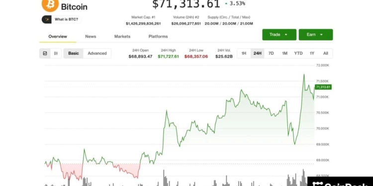 Bitcoin se dispara a $71,500 y otras criptomonedas brillan mientras los temores por el petróleo se desvanecen 1 Bitcoin se dispara a $71,500 y otras criptomonedas brillan mientras los temores por el petróleo se desvanecen