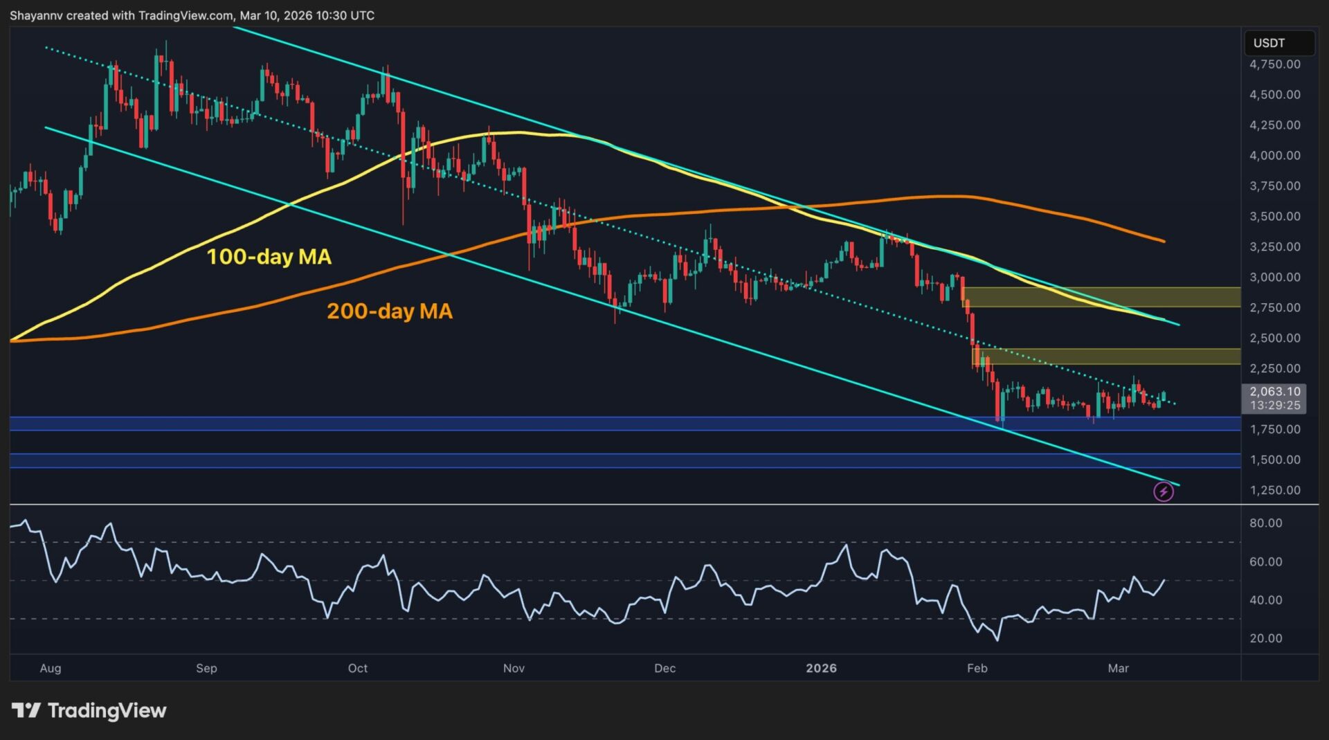 Ethereum en el punto de mira: ¿Puede ETH recuperar este nivel clave para relanzar su carrera?