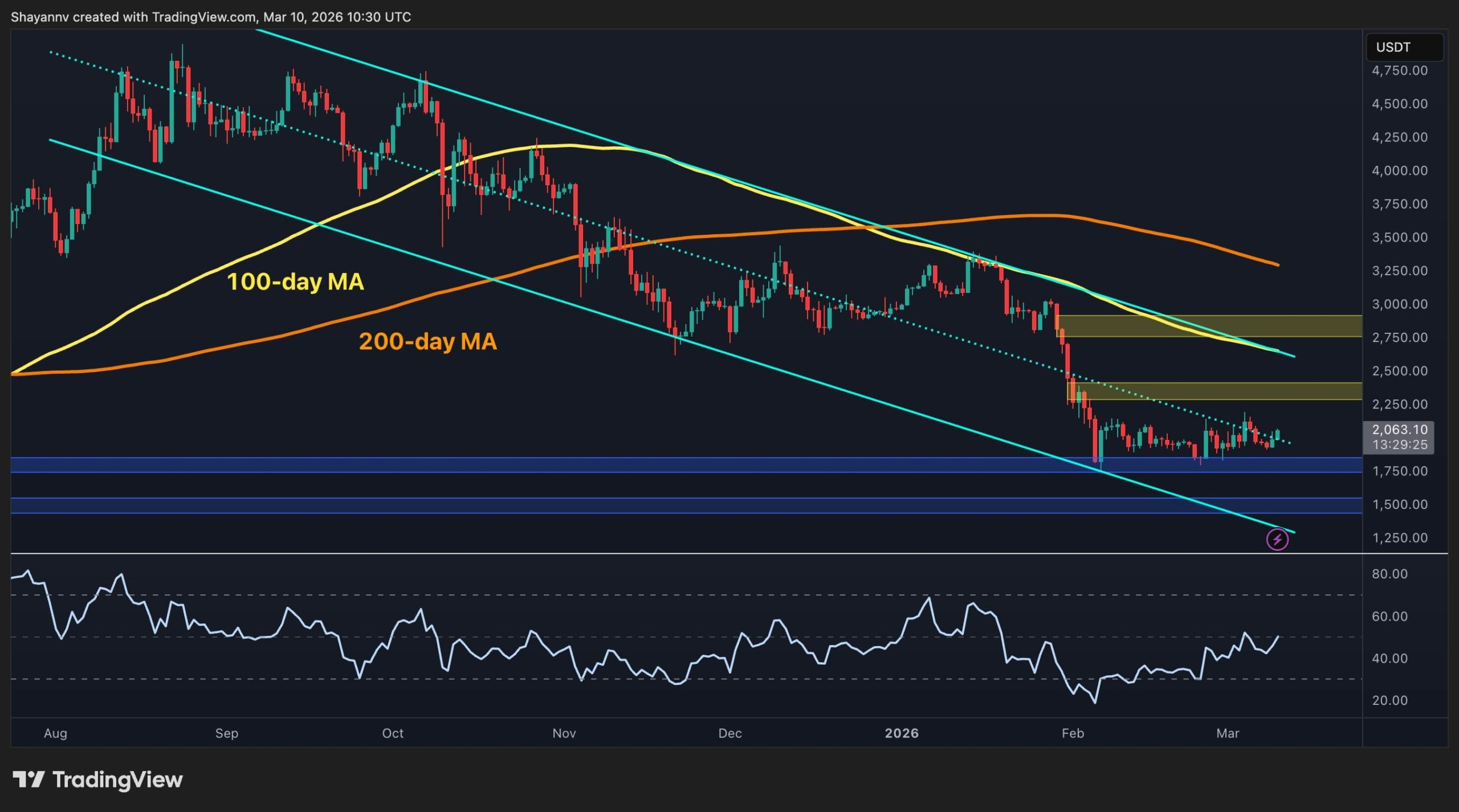 Ethereum en el punto de mira: ¿Puede ETH recuperar este nivel clave para relanzar su carrera? 1 Ethereum en el punto de mira: ¿Puede ETH recuperar este nivel clave para relanzar su carrera?