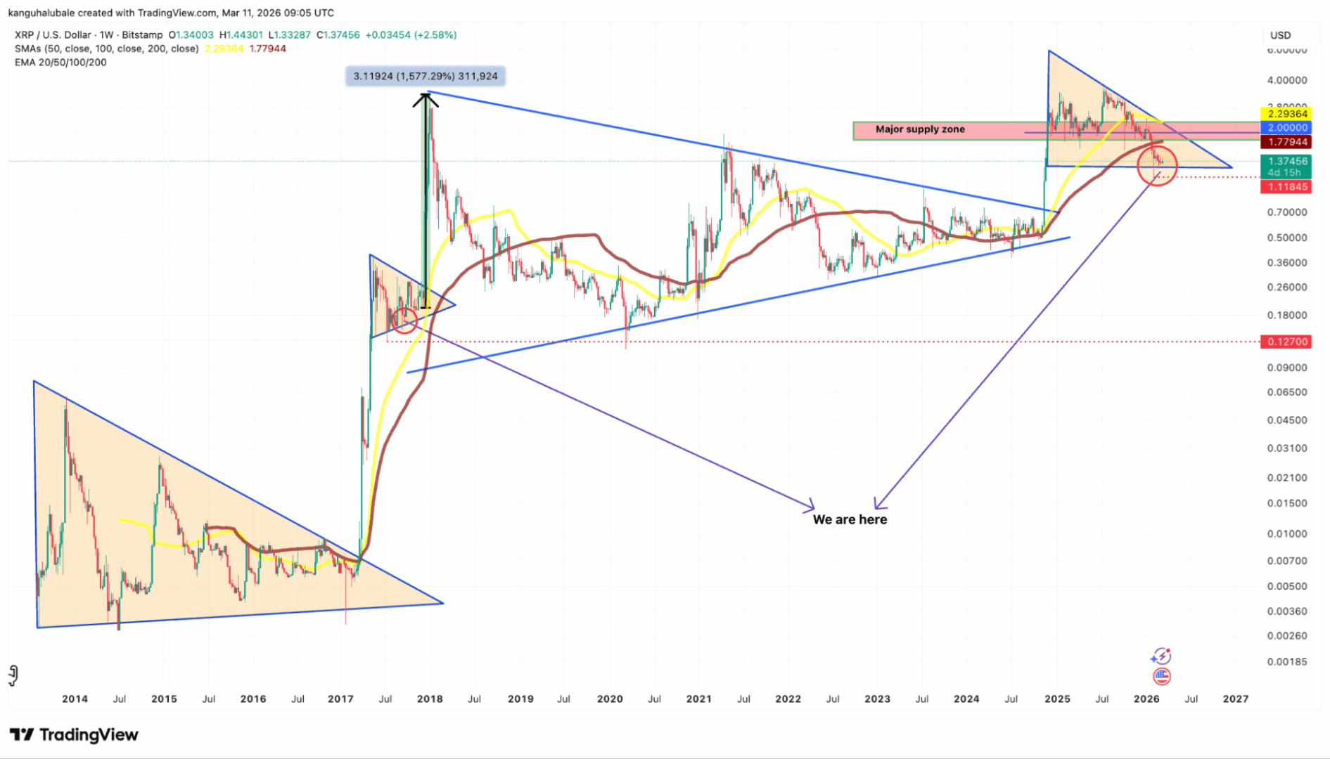 Patrón técnico en XRP sugiere un salto del 1.500% ¿expectación justificada o espejismo?