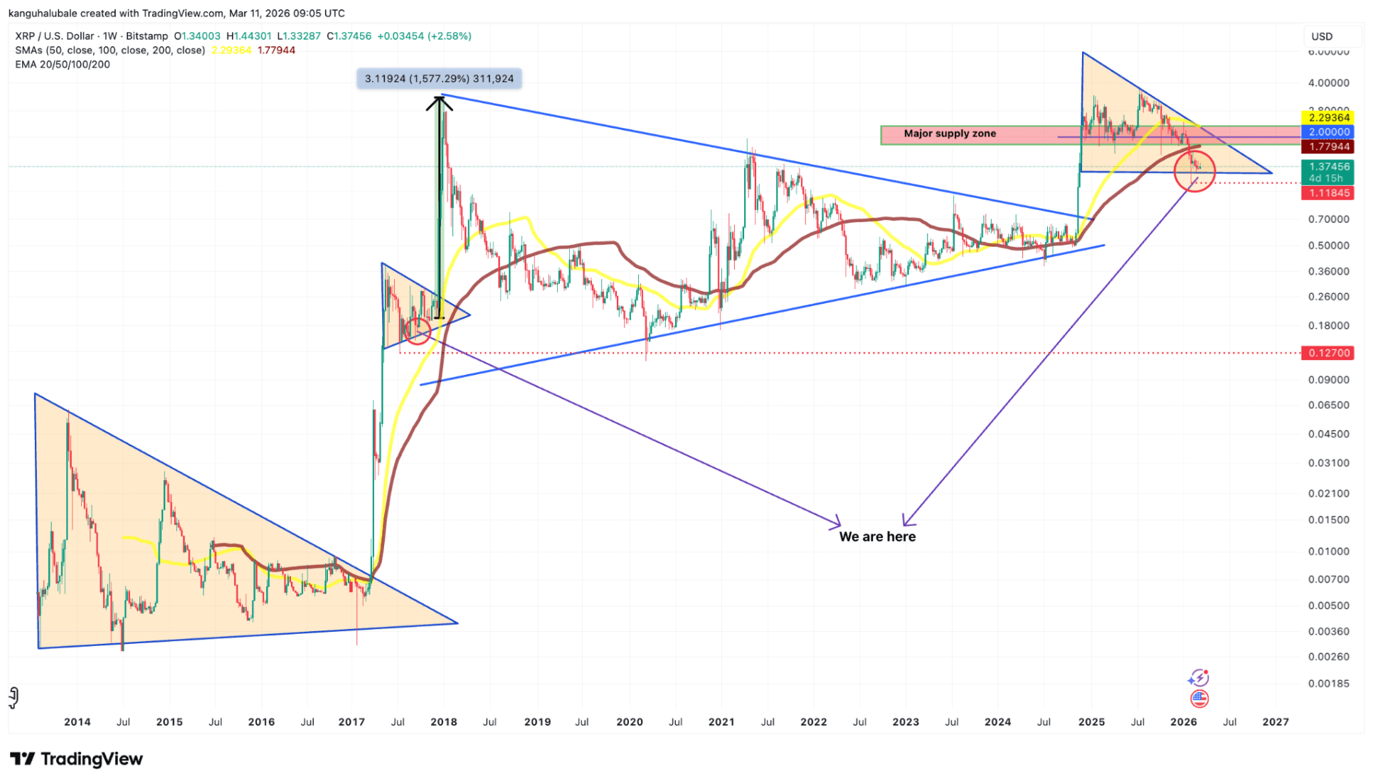 Patrón técnico en XRP sugiere un salto del 1.500% ¿expectación justificada o espejismo?