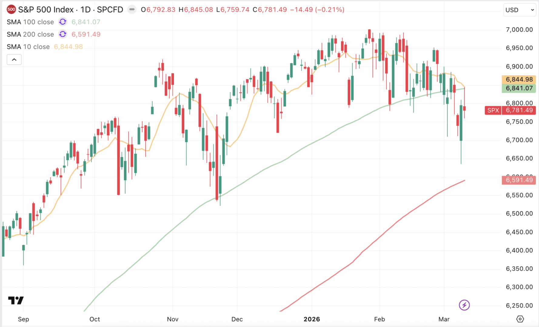 S&P 500 se atranca junto al récord: ¿viento en contra para Bitcoin?