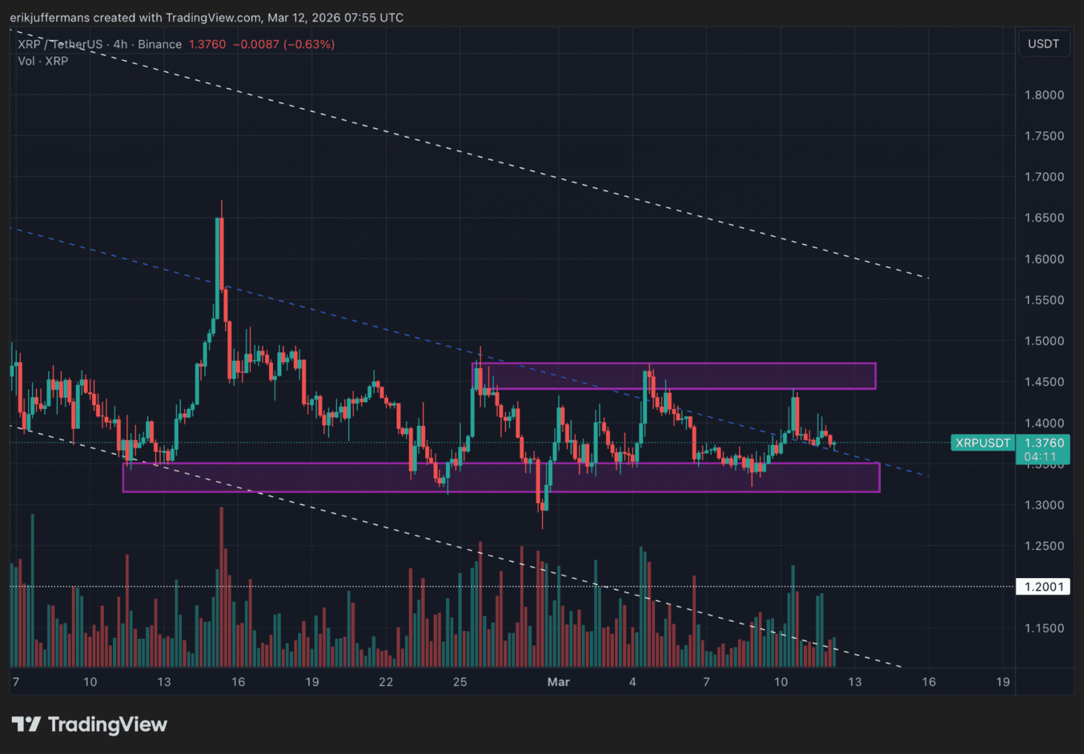 XRP en la cuerda floja: dos niveles que pueden cambiar su rumbo