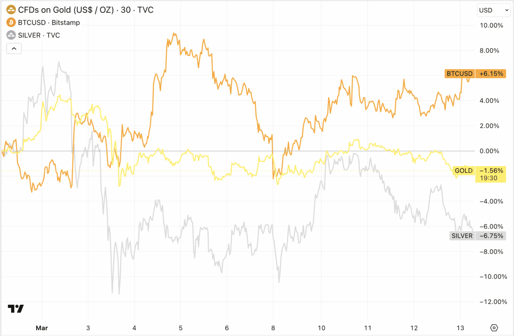 Bitcoin desbanca al oro: ¿ha nacido un nuevo refugio ante la crisis en Oriente Medio?