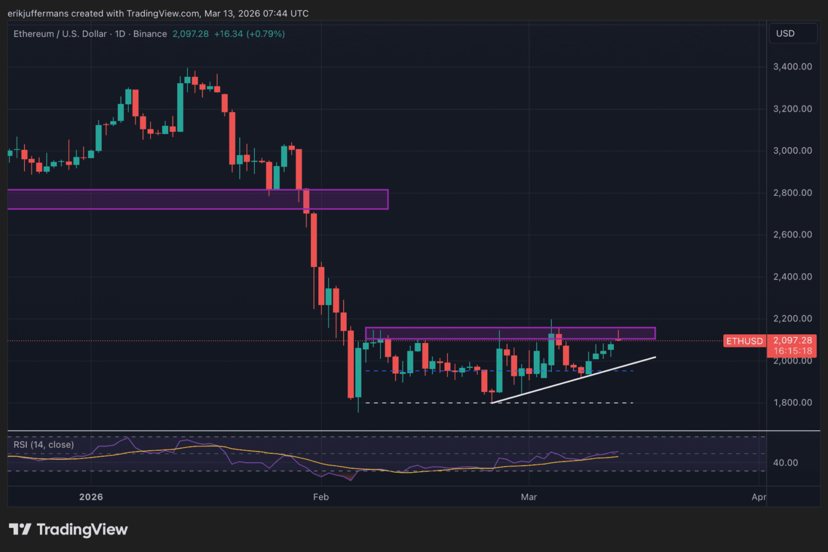 Ethereum a un paso de los 2.100 dólares: ¿está a punto de romper la barrera clave?
