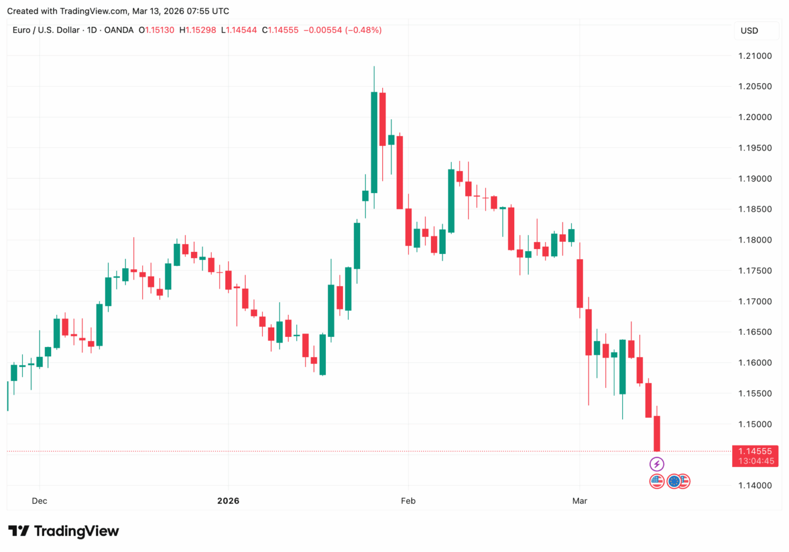 Petrolazo arrastra al euro a mínimos frente al dólar desde agosto y prende la alarma en los mercados
