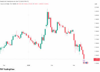 Petrolazo arrastra al euro a mínimos frente al dólar desde agosto y prende la alarma en los mercados