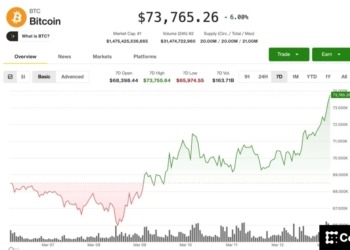 El asombroso ascenso del Bitcoin: ¿rumbo al pico mensual de $74,000?