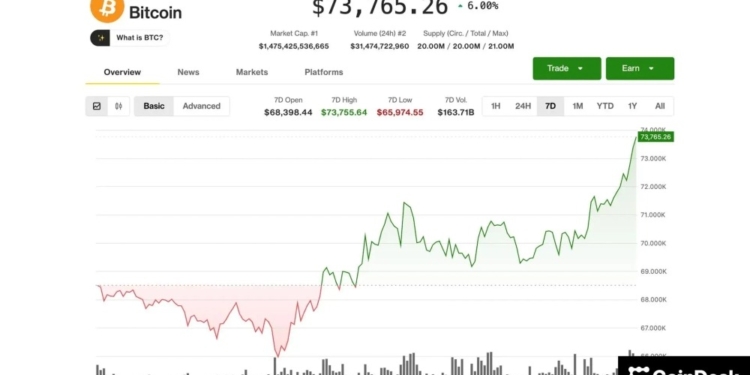 El asombroso ascenso del Bitcoin: ¿rumbo al pico mensual de $74,000?